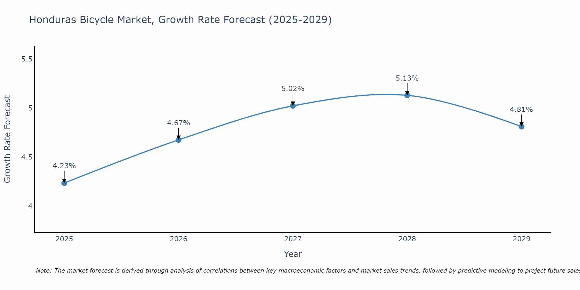 Honduras Bicycle Market Growth Rate