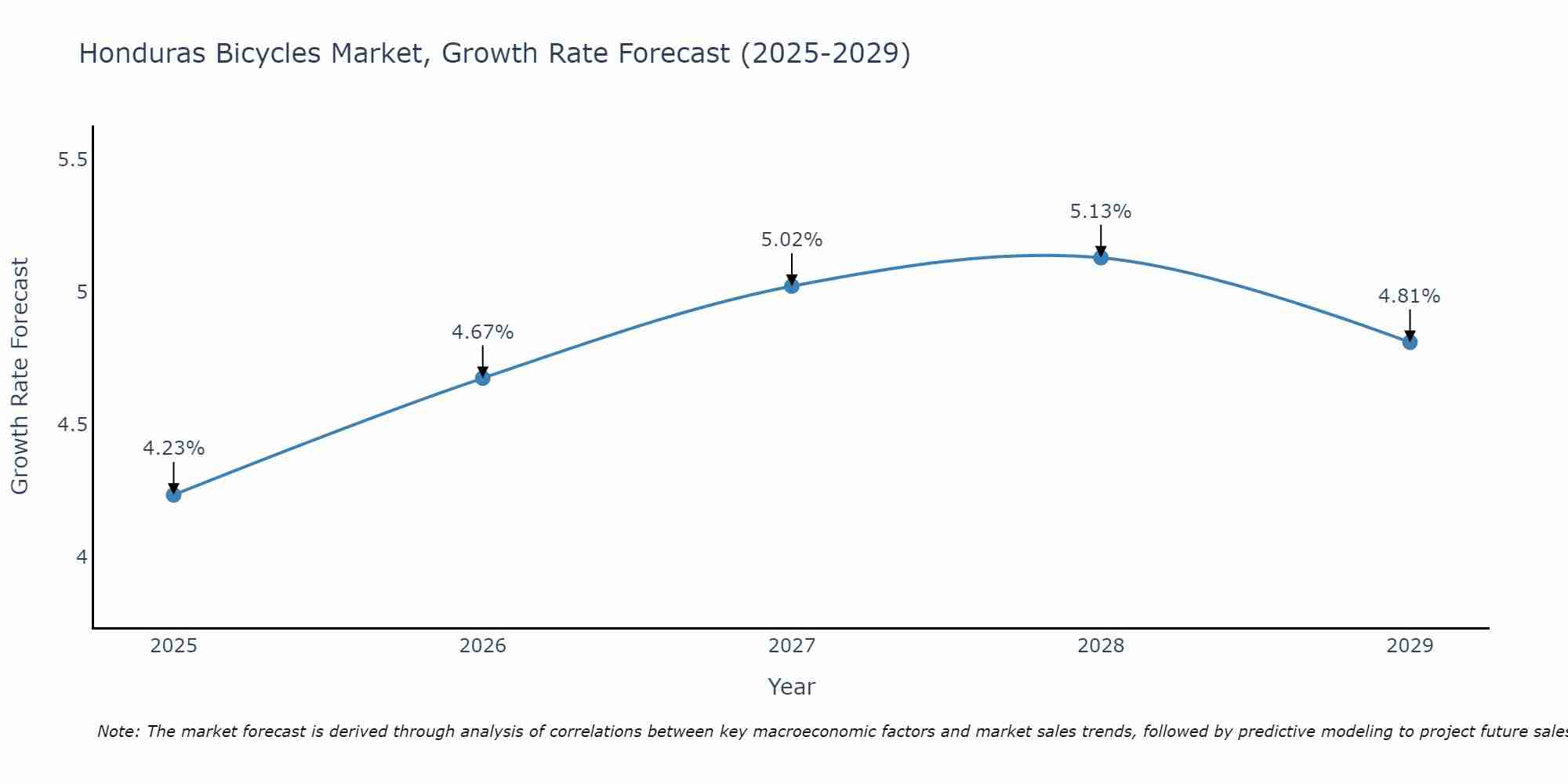 Honduras Bicycles Market Size Growth Rate