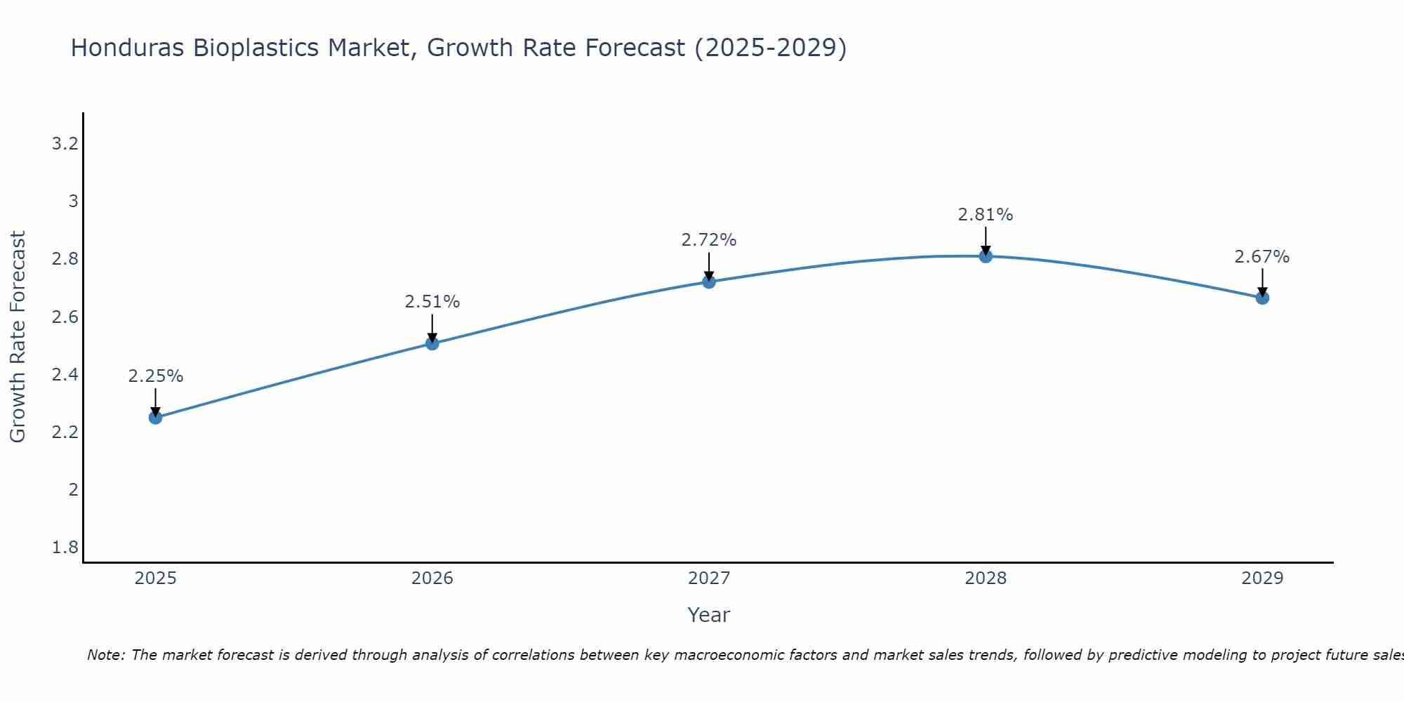 Honduras Bioplastics Market Growth Rate