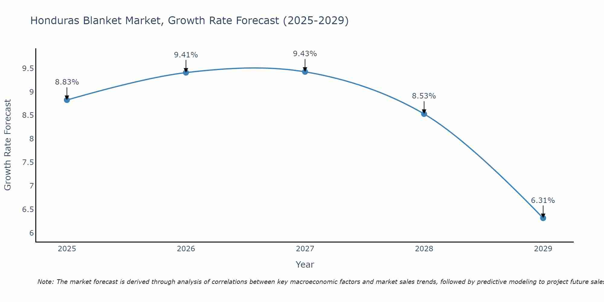 Honduras Blanket Market Growth Rate
