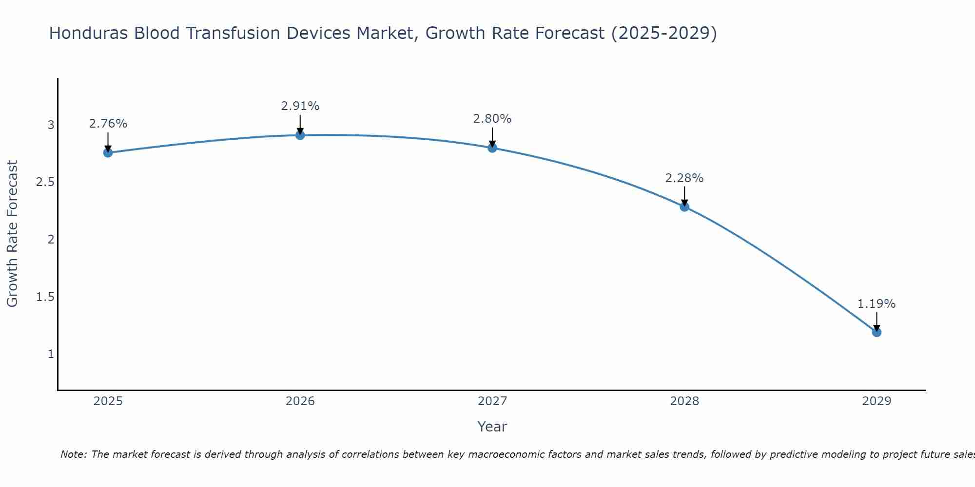 Honduras Blood Transfusion Devices Market Growth Rate