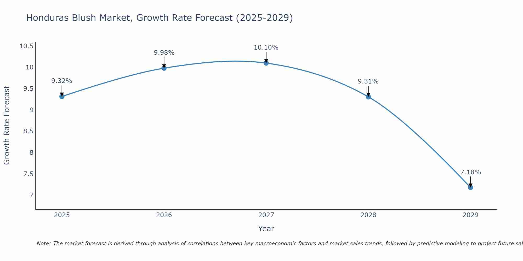 Honduras Blush Market Growth Rate