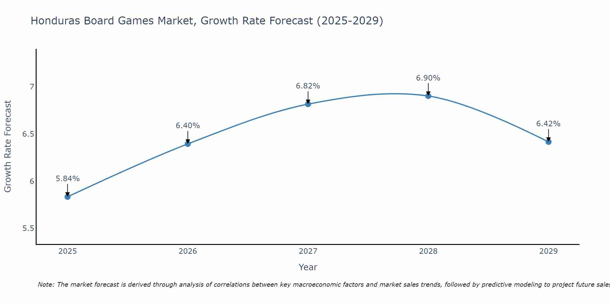 Honduras Board Games Market Growth Rate