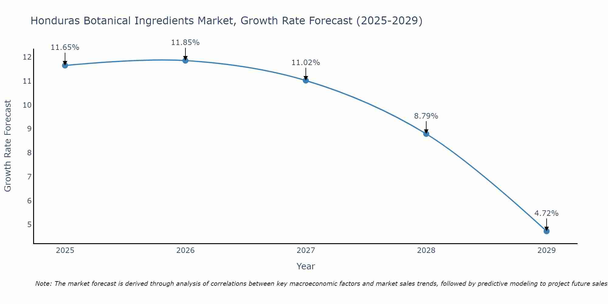 Honduras Botanical Ingredients Market Growth Rate