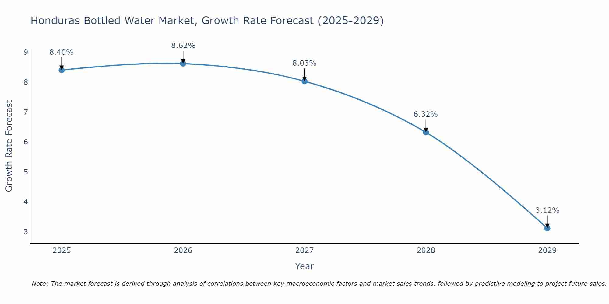 Honduras Bottled Water Market Size Growth Rate