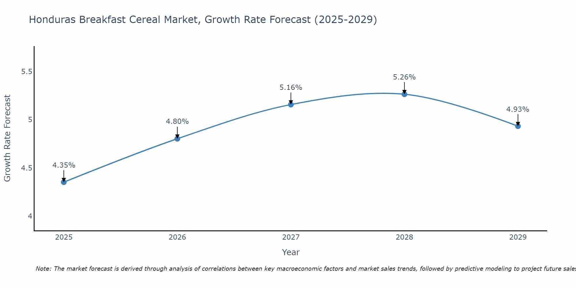 Honduras Breakfast Cereal Market Size Growth Rate