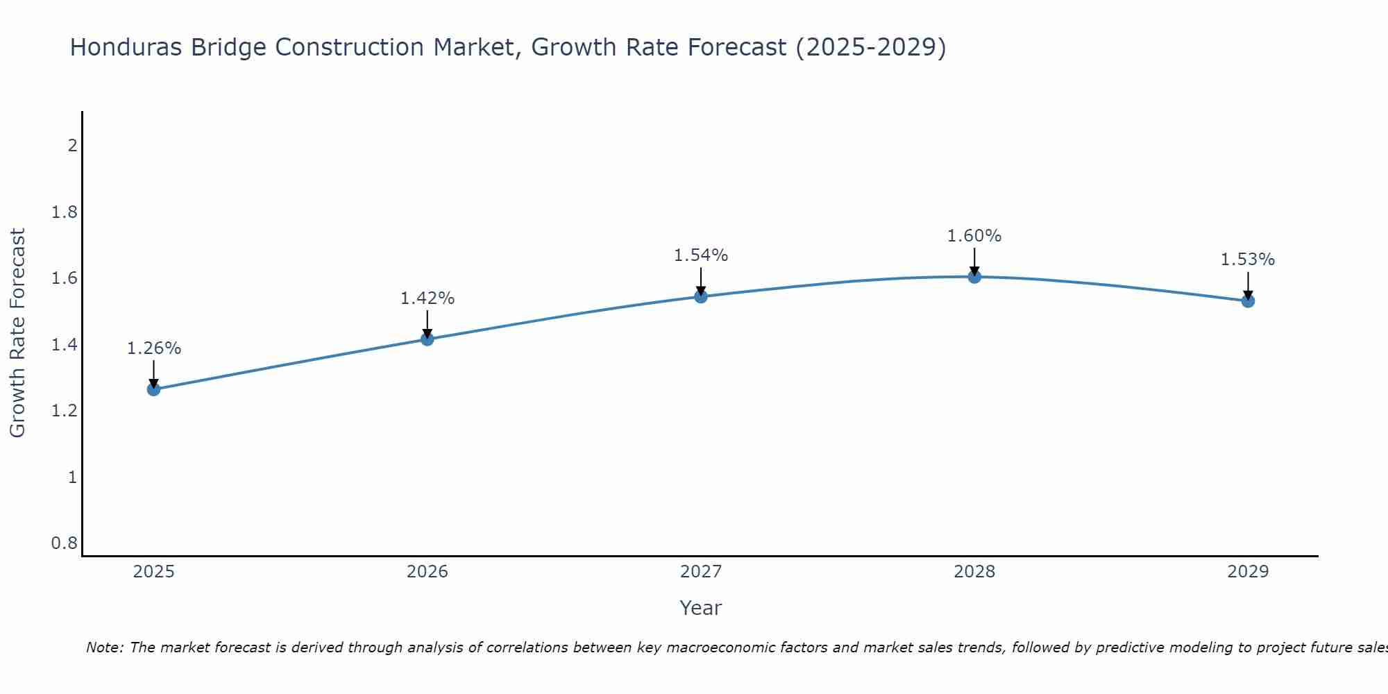 Honduras Bridge Construction Market Growth Rate
