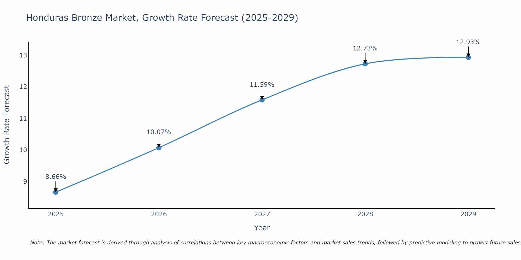 Honduras Bronze Market Growth Rate