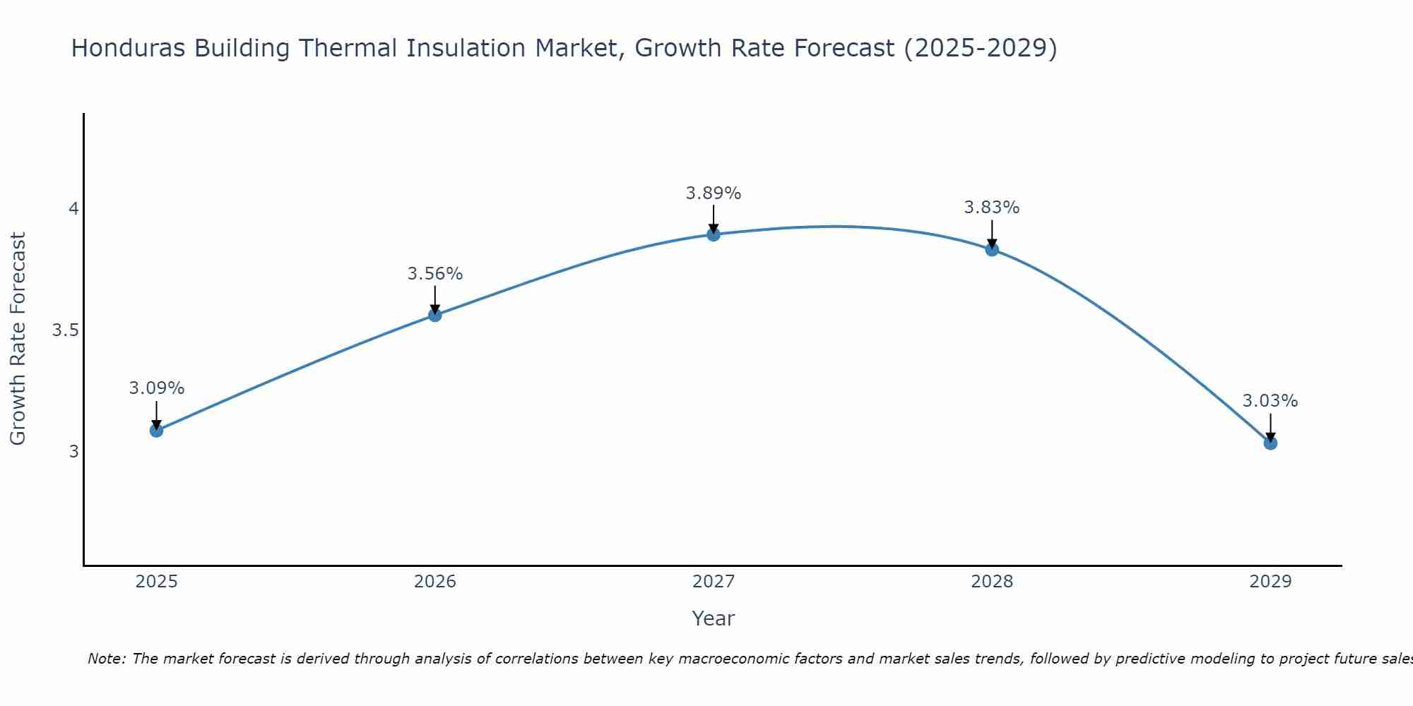 Honduras Building Thermal Insulation Market Growth Rate