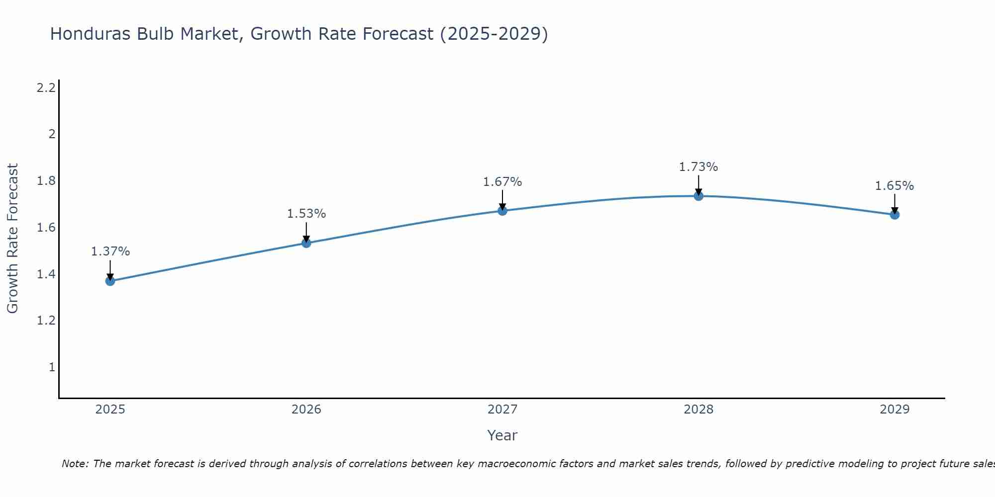 Honduras Bulb Market Growth Rate