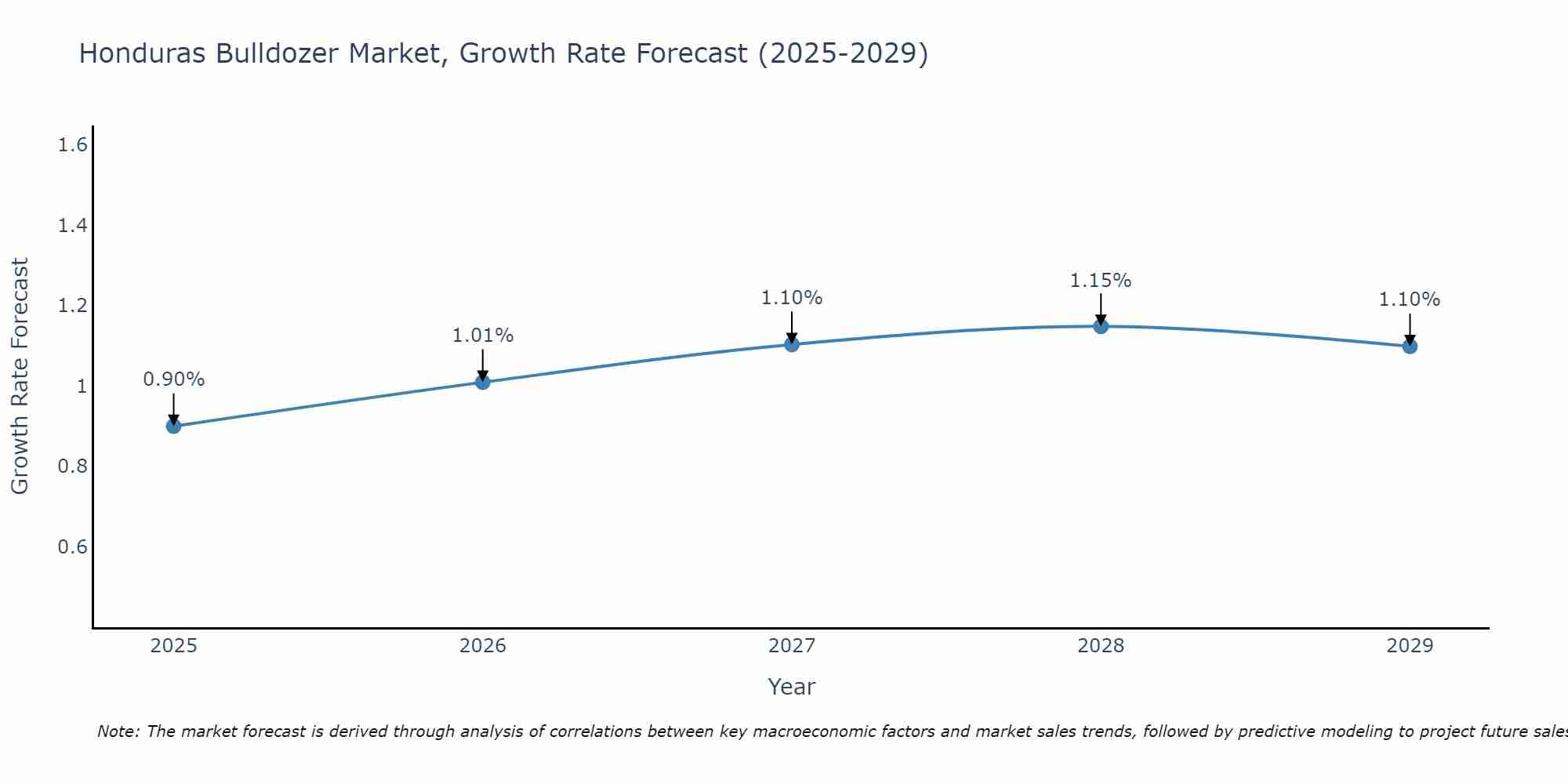 Honduras Bulldozer Market Growth Rate