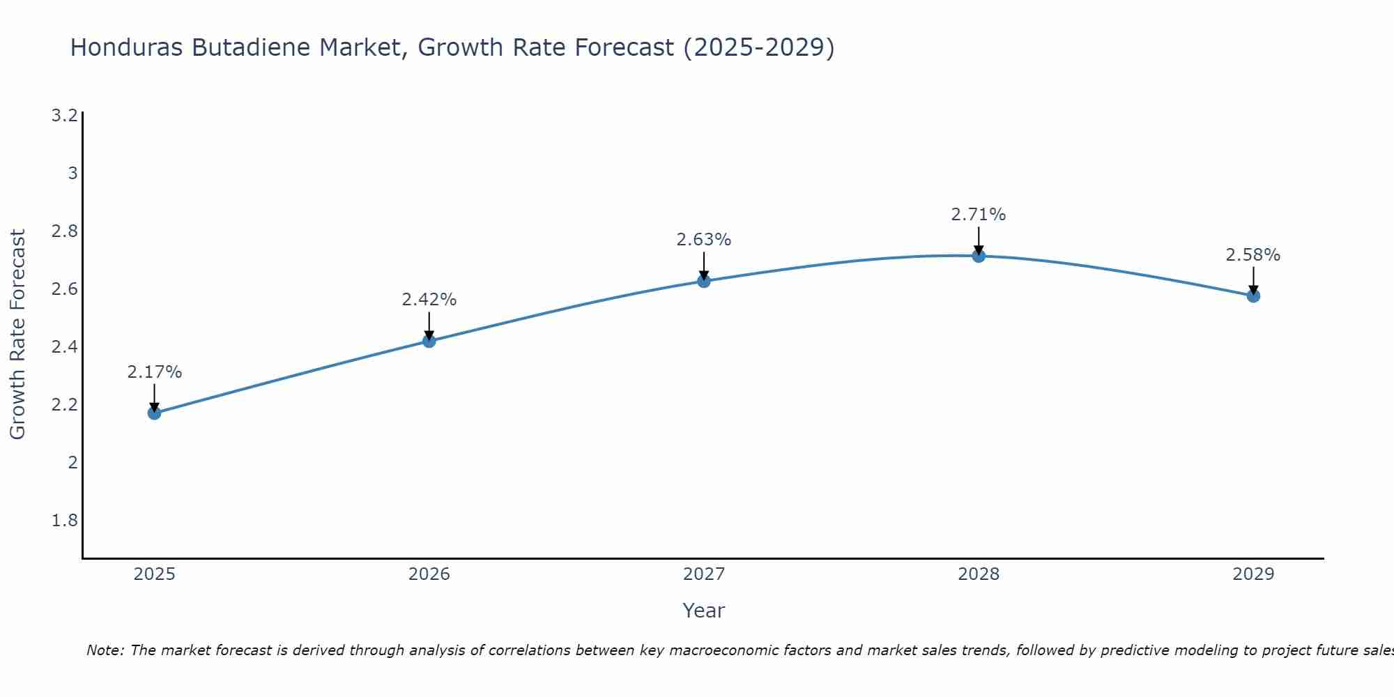 Honduras Butadiene Market Growth Rate