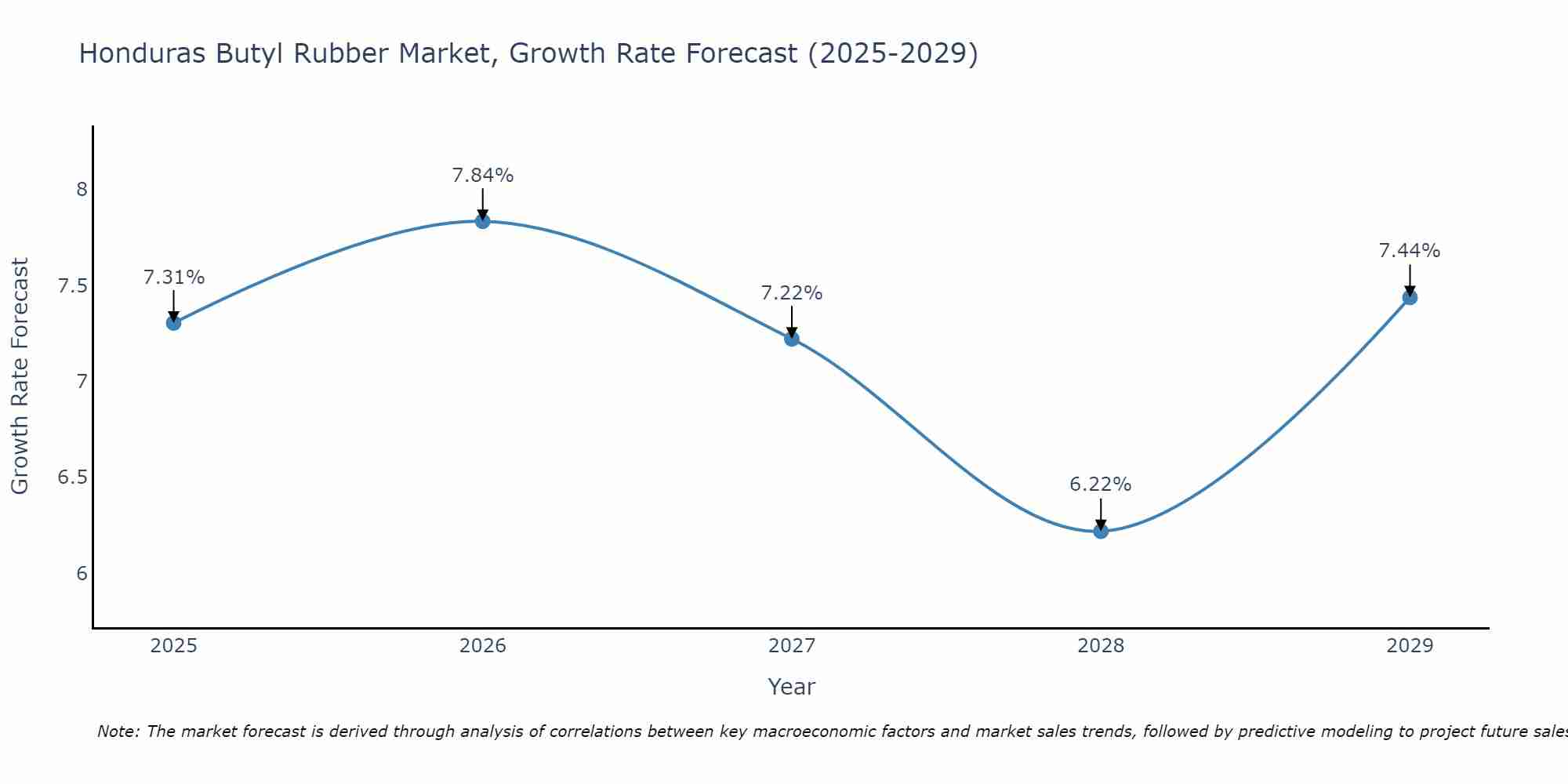 Honduras Butyl Rubber Market Growth Rate