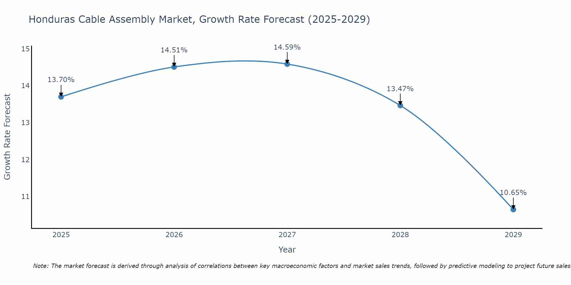 Honduras Cable Assembly Market Growth Rate
