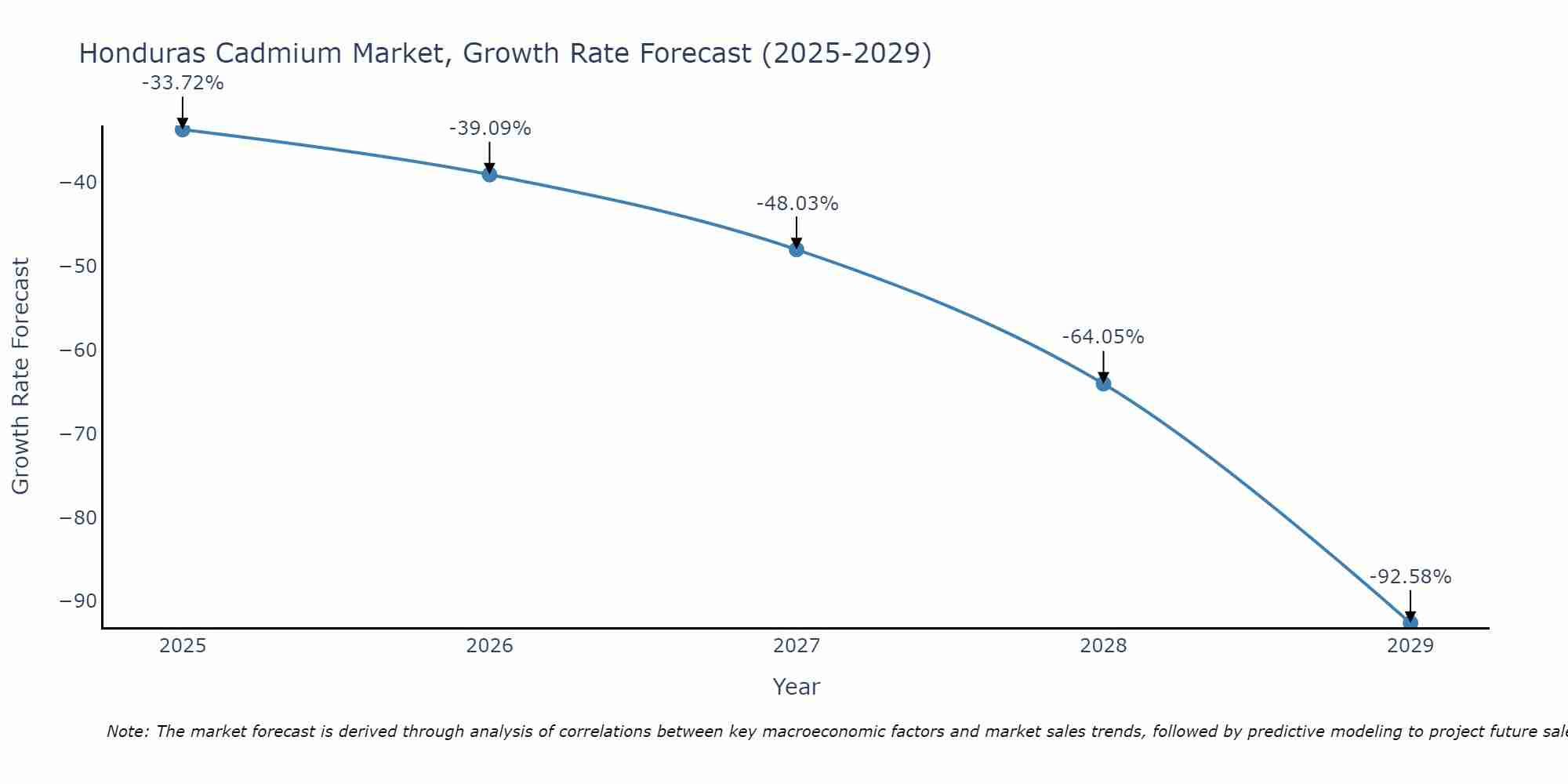 Honduras Cadmium Market Growth Rate