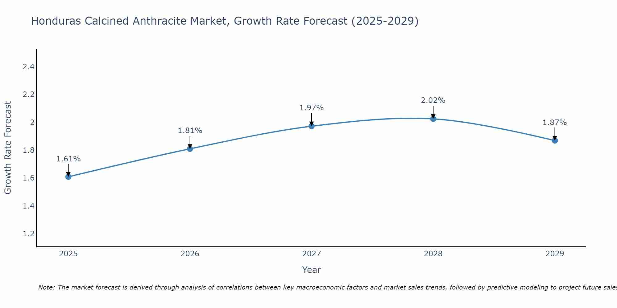 Honduras Calcined Anthracite Market Growth Rate