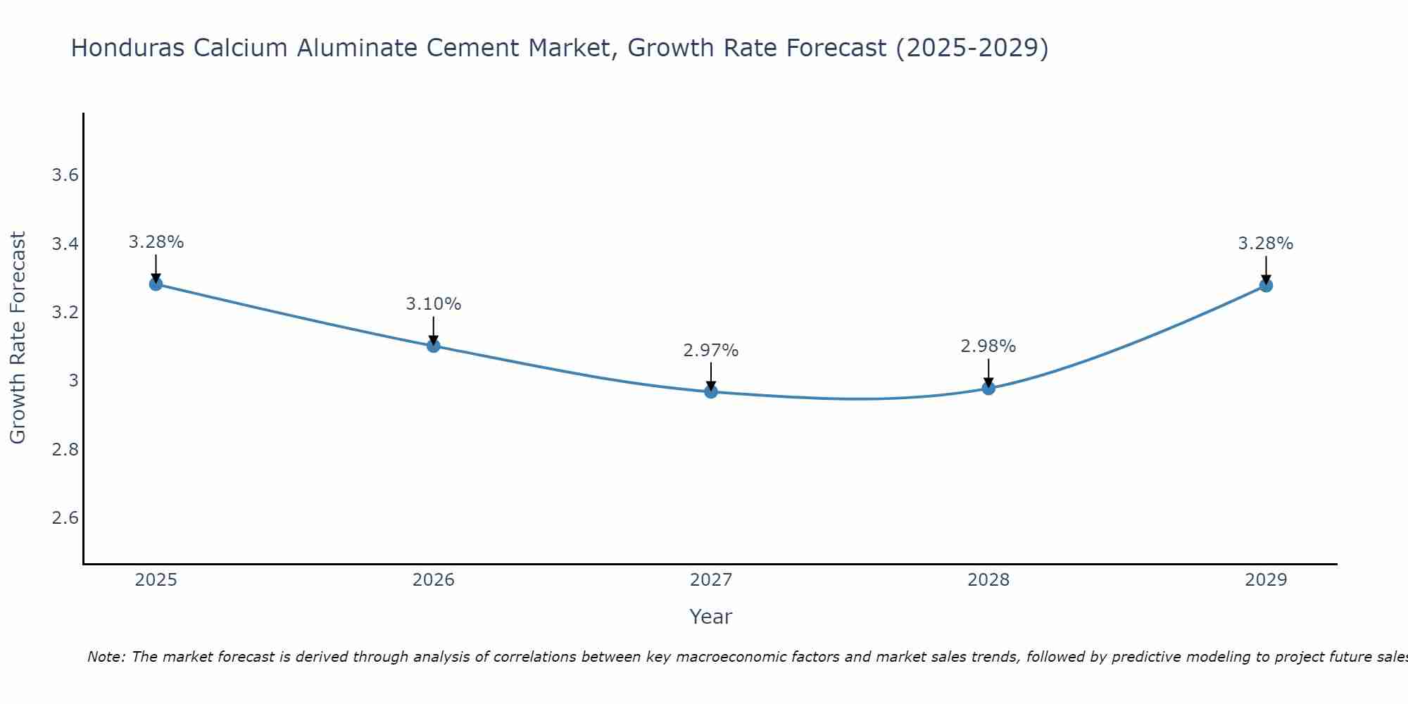 Honduras Calcium Aluminate Cement Market Growth Rate