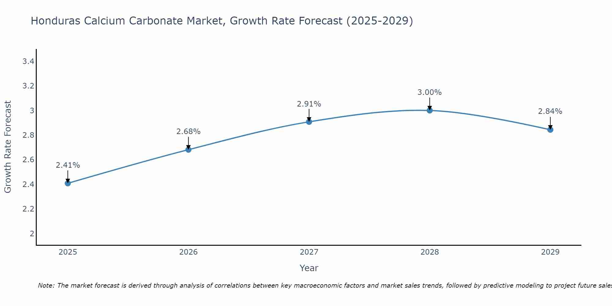 Honduras Calcium Carbonate Market Growth Rate
