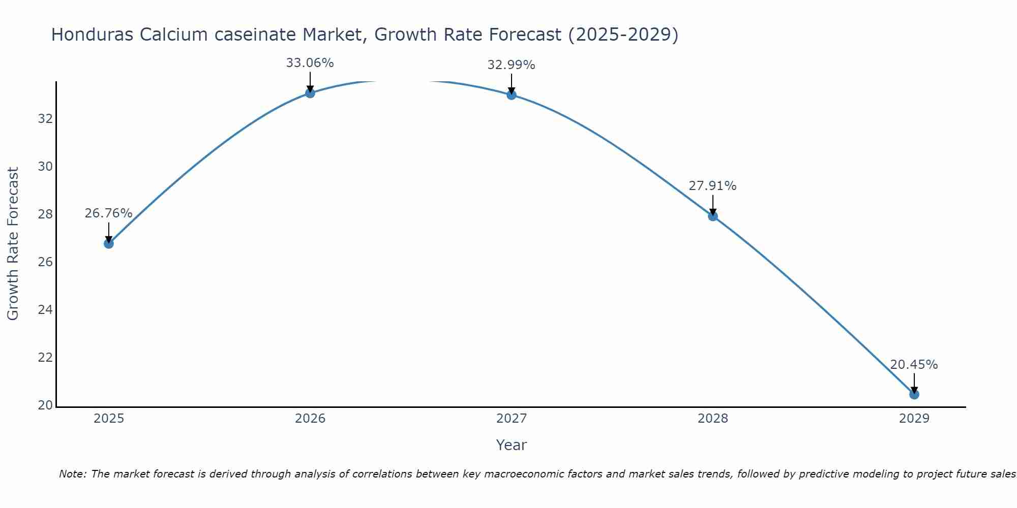 Honduras Calcium caseinate Market Size Growth Rate