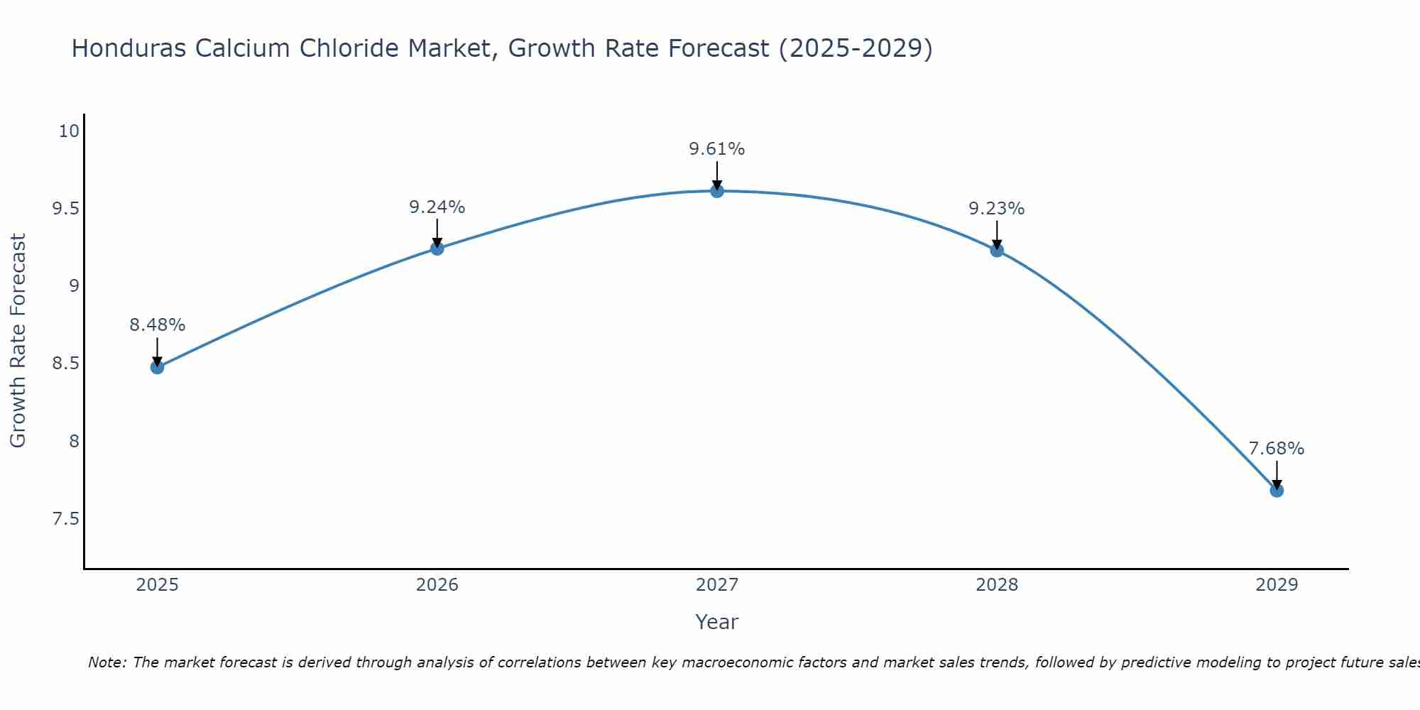 Honduras Calcium Chloride Market Growth Rate