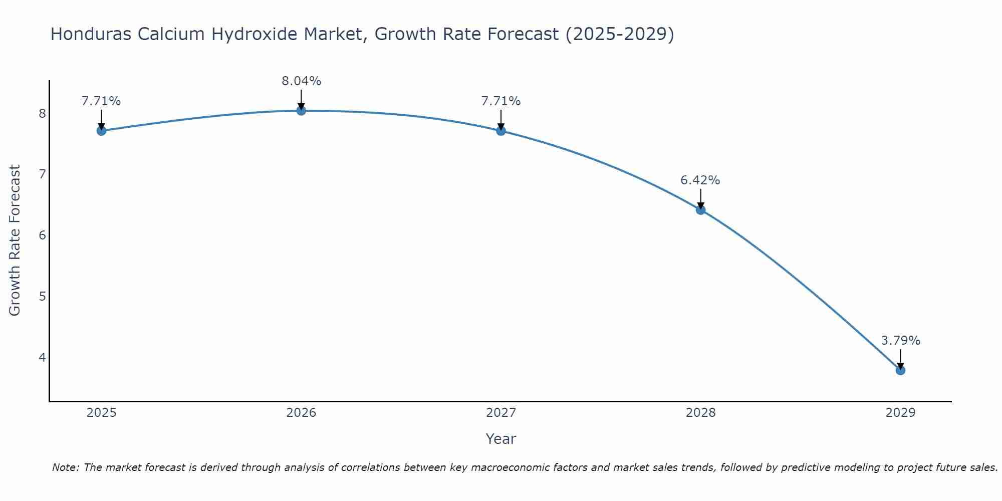 Honduras Calcium Hydroxide Market Growth Rate