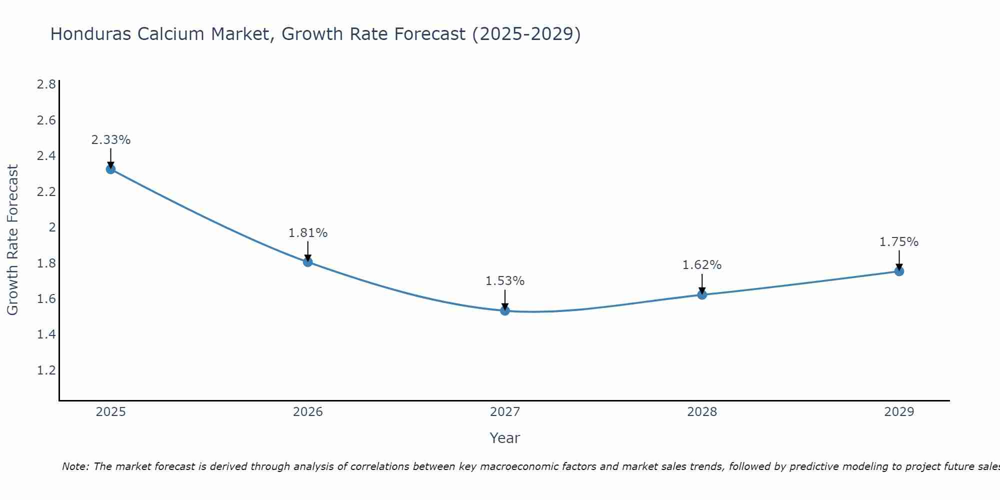 Honduras Calcium Market Growth Rate