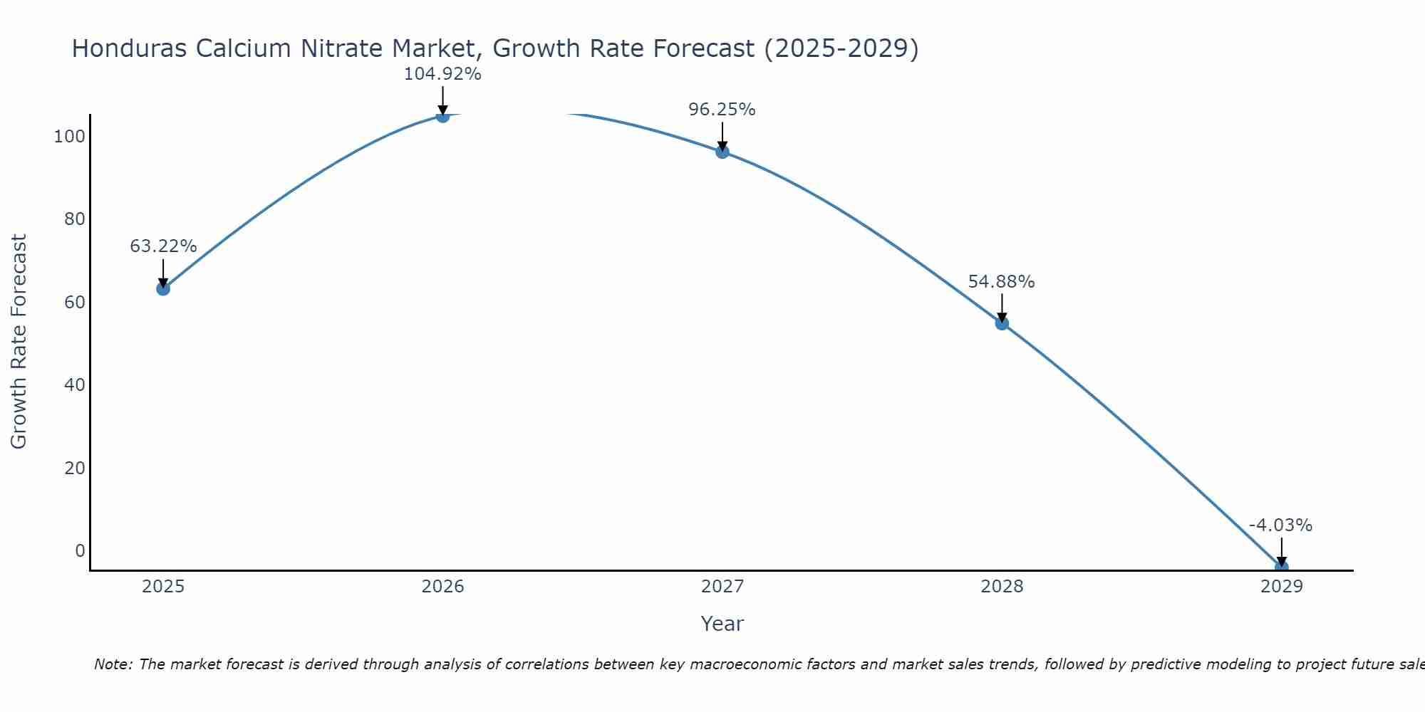 Honduras Calcium Nitrate Market Growth Rate