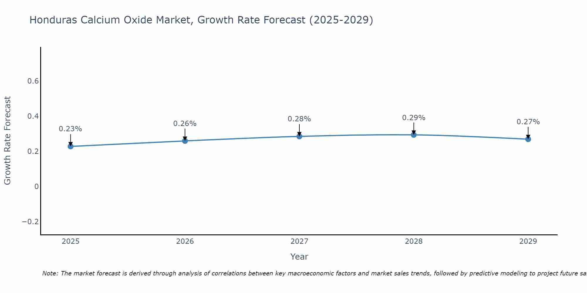 Honduras Calcium Oxide Market Growth Rate