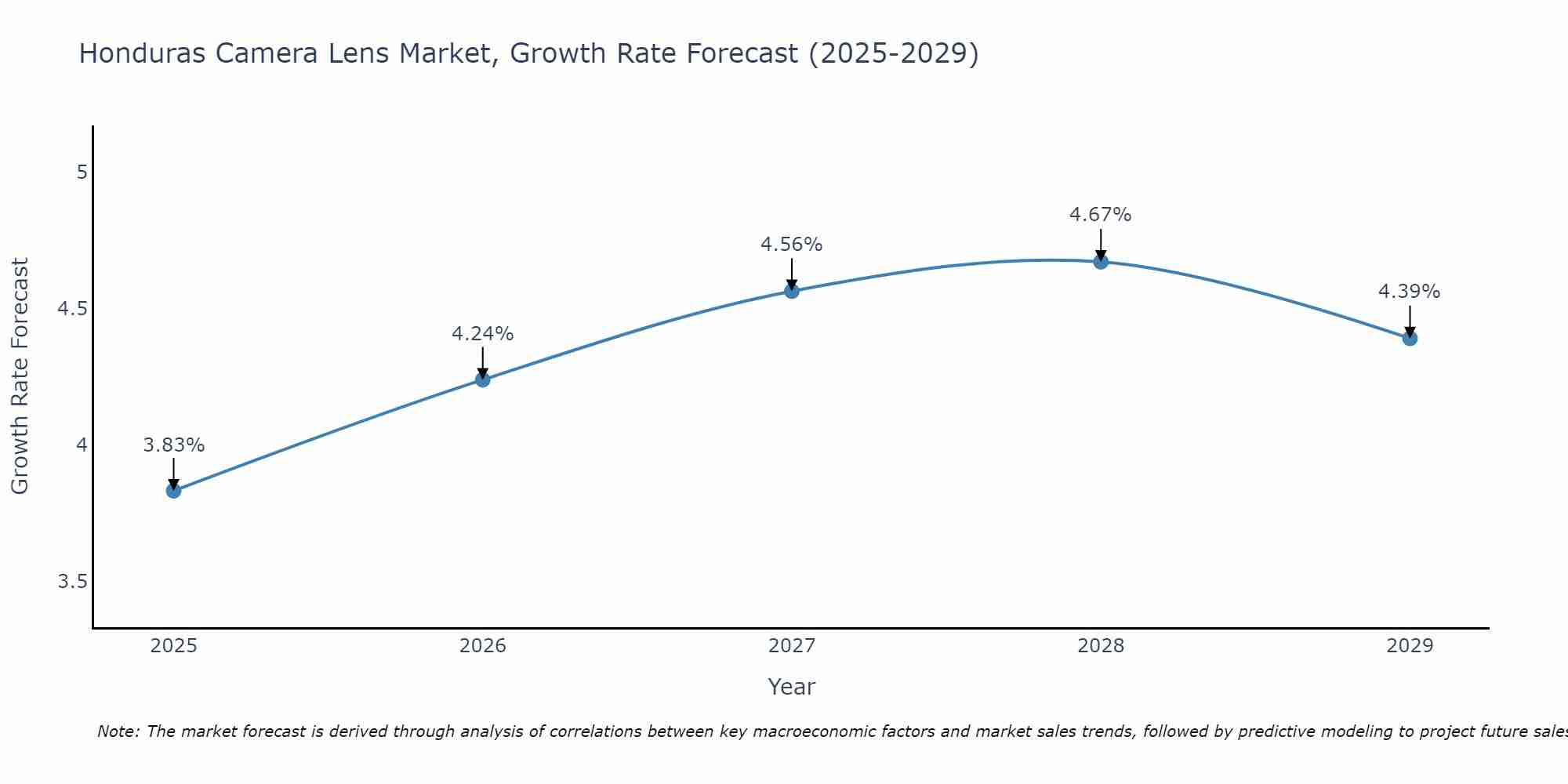 Honduras Camera Lens Market Growth Rate