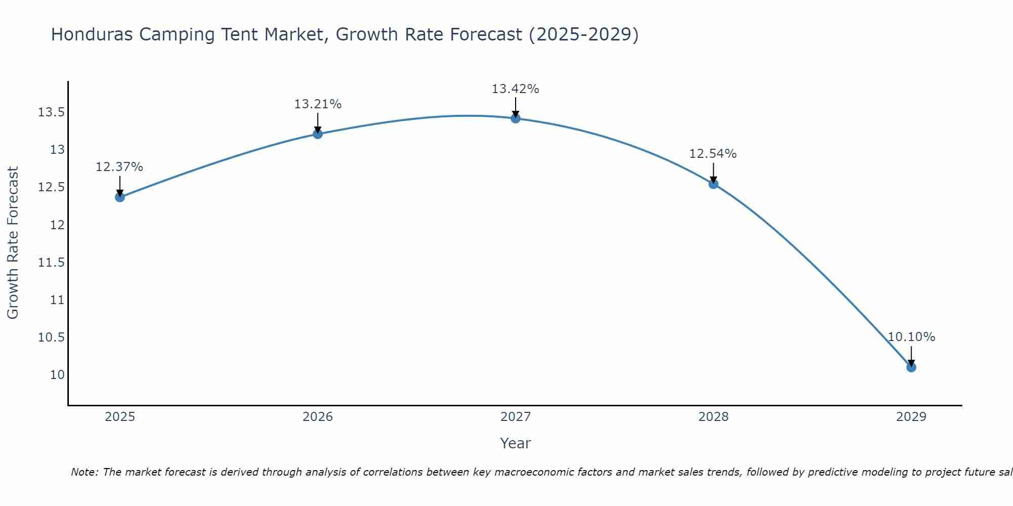 Honduras Camping Tent Market Size Growth Rate