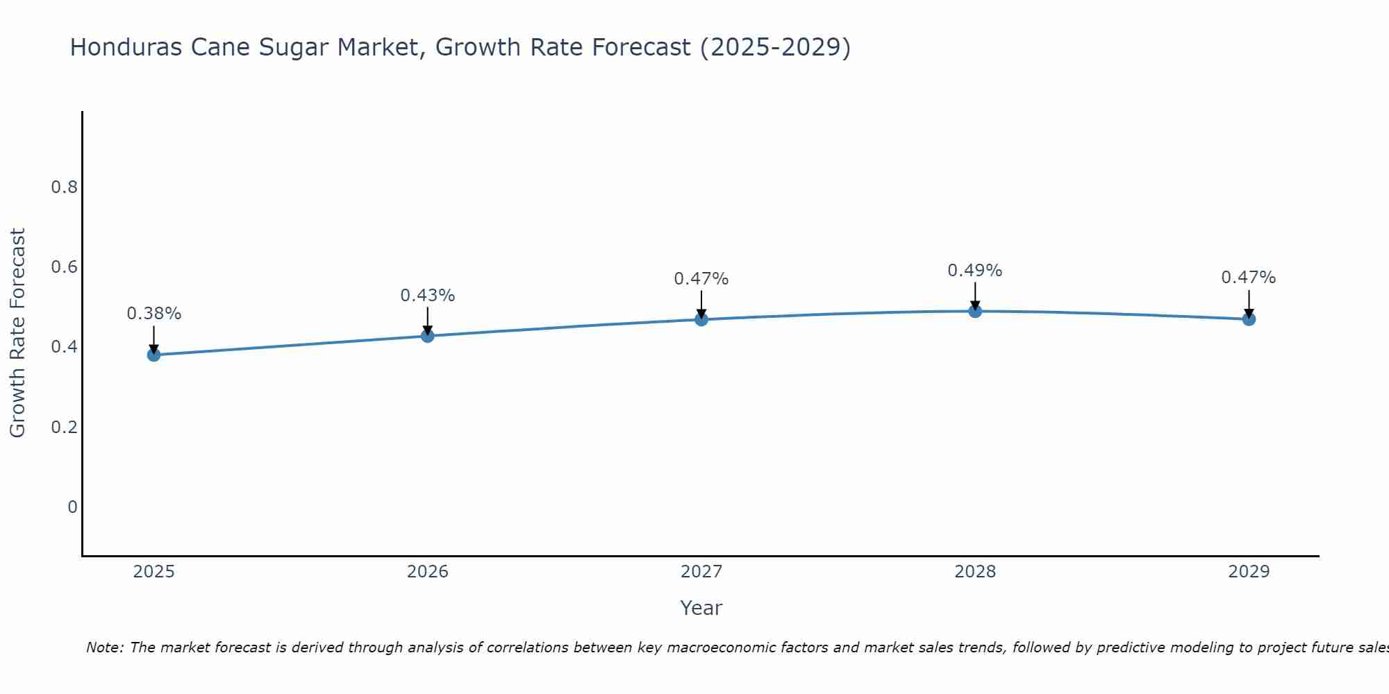 Honduras Cane Sugar Market Growth Rate