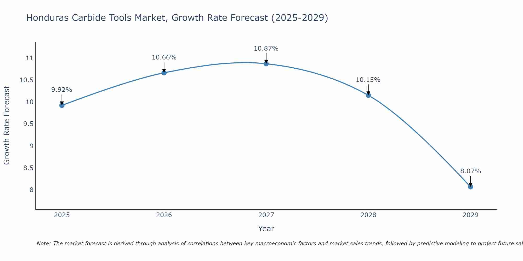 Honduras Carbide Tools Market Growth Rate