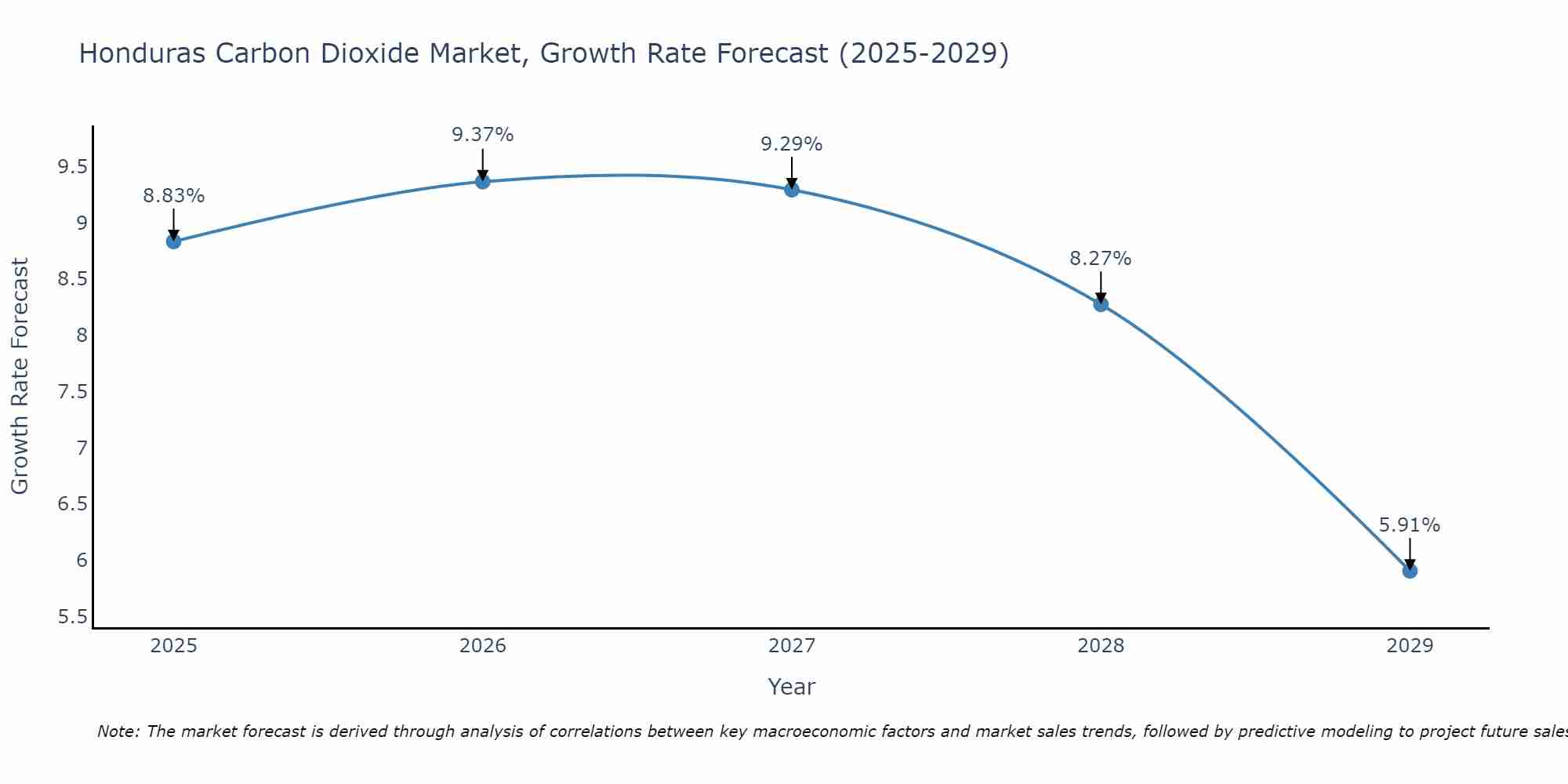 Honduras Carbon Dioxide Market Growth Rate