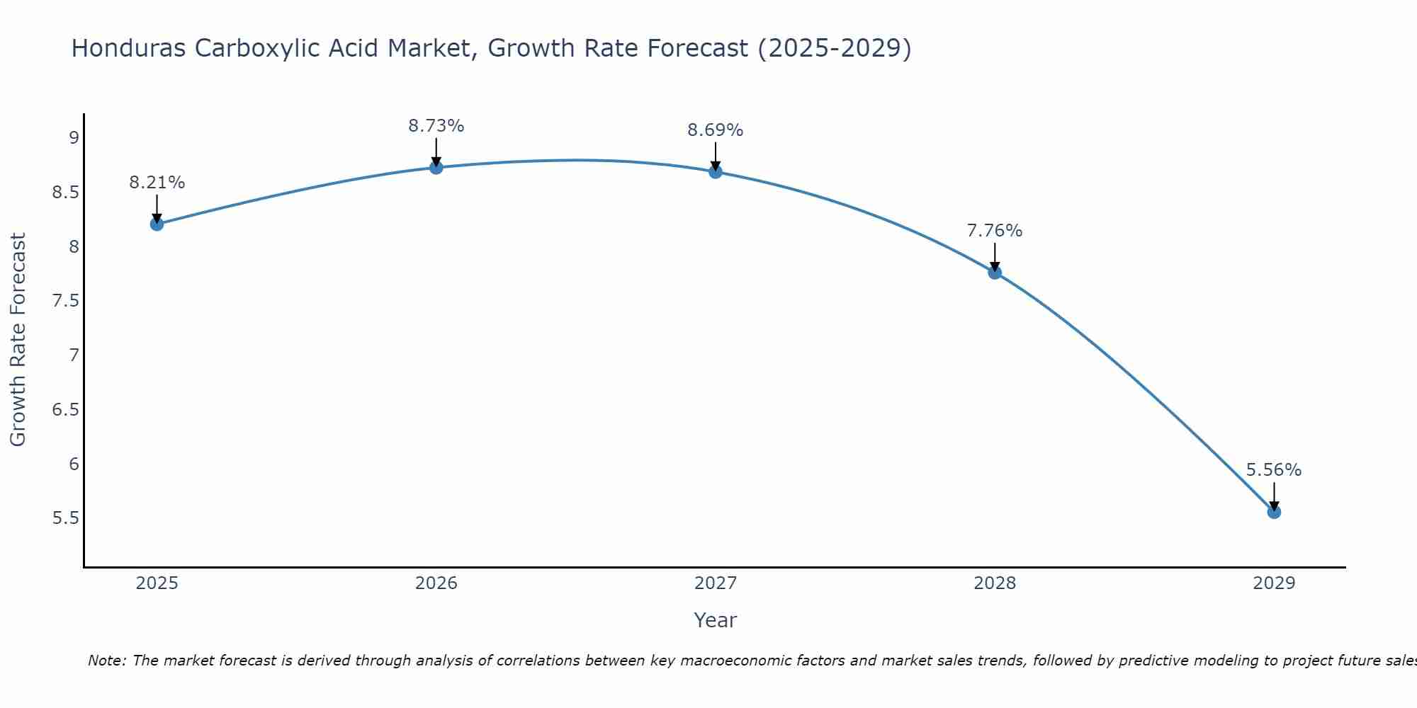 Honduras Carboxylic Acid Market Growth Rate