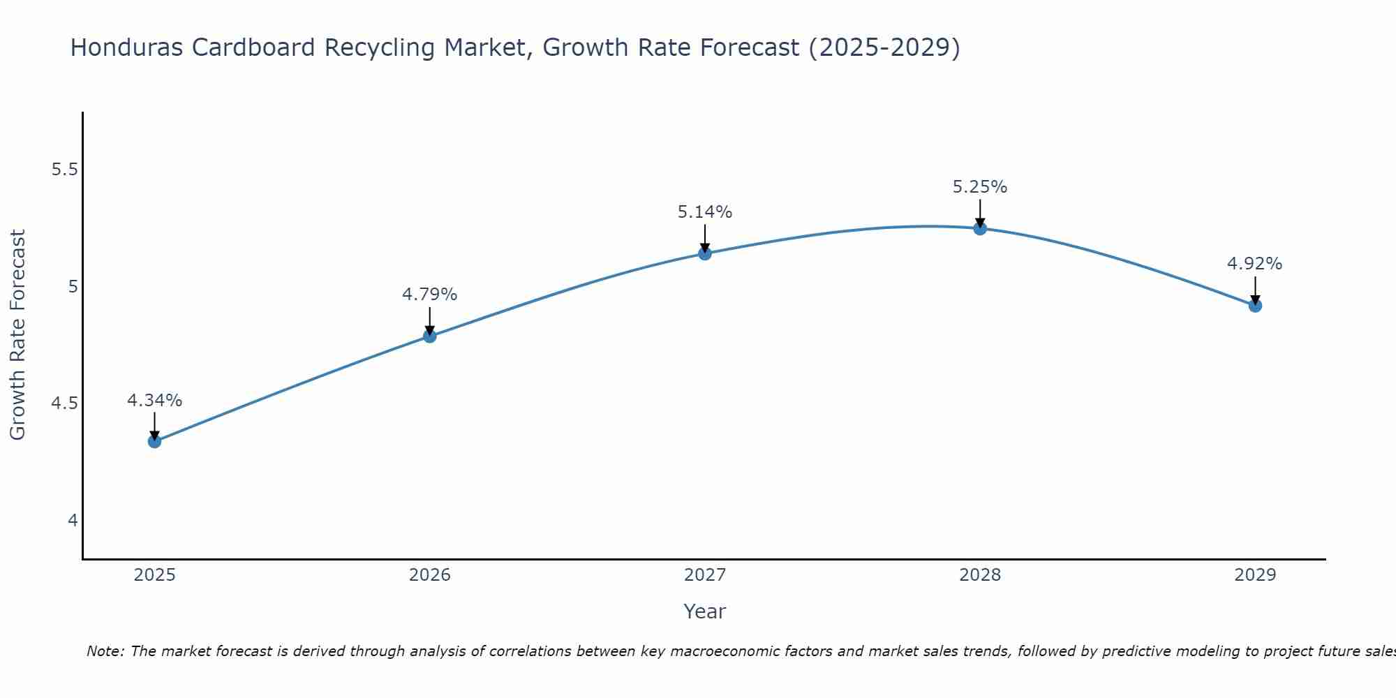 Honduras Cardboard Recycling Market Growth Rate