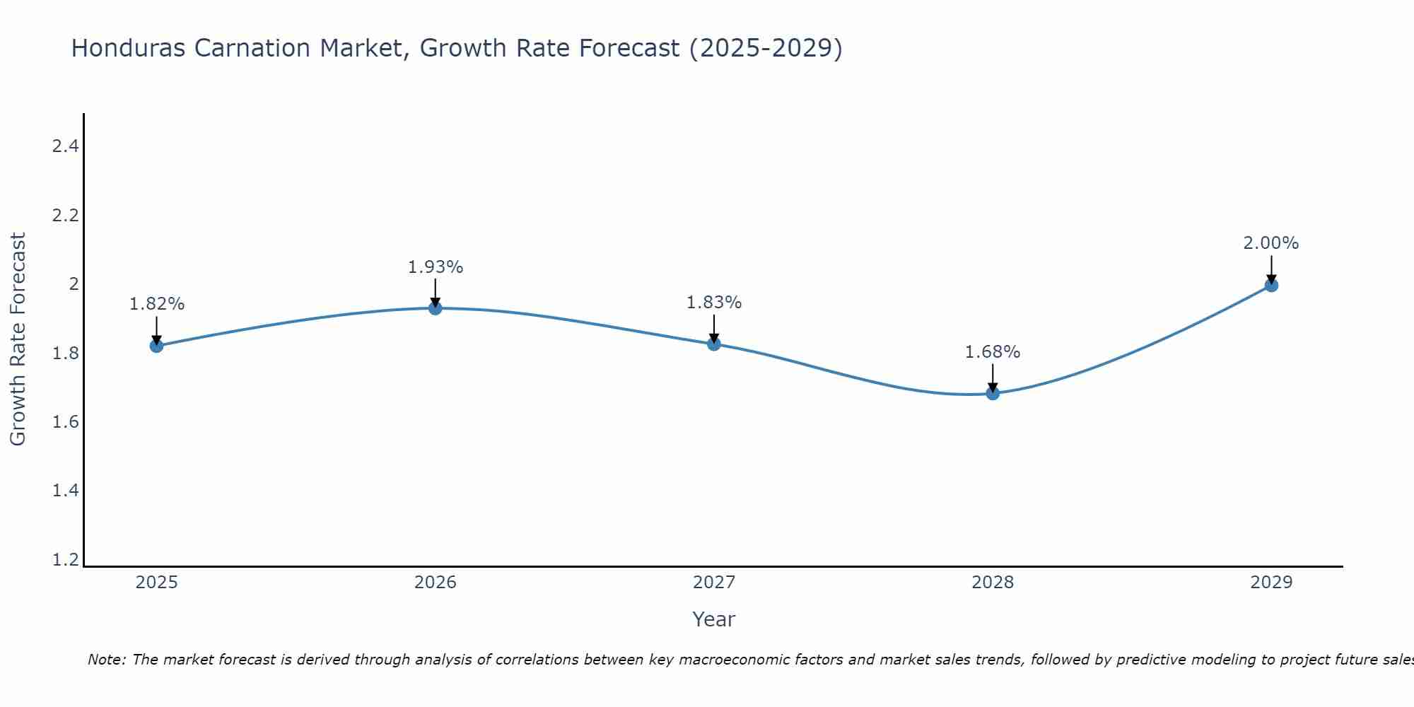 Honduras Carnation Market Growth Rate