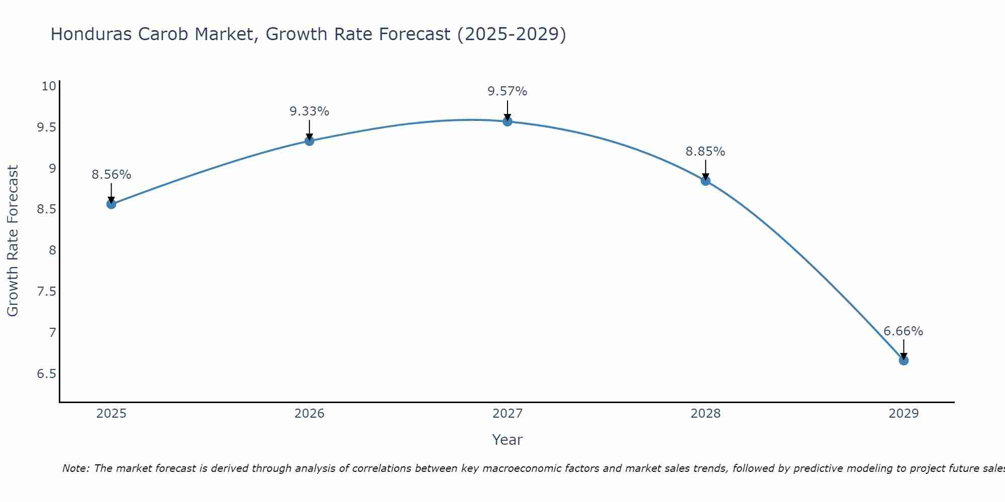 Honduras Carob Market Growth Rate