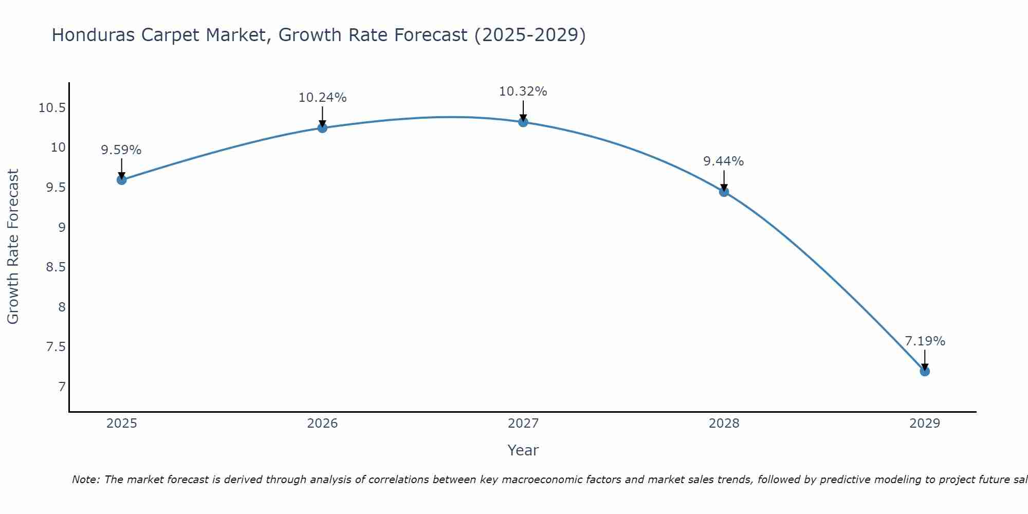 Honduras Carpet Market Growth Rate