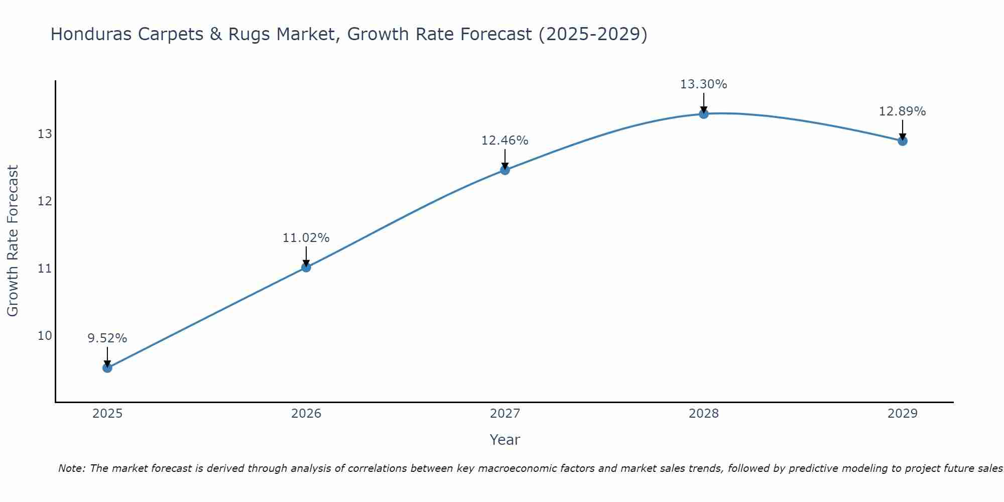 Honduras Carpets & Rugs Market Growth Rate