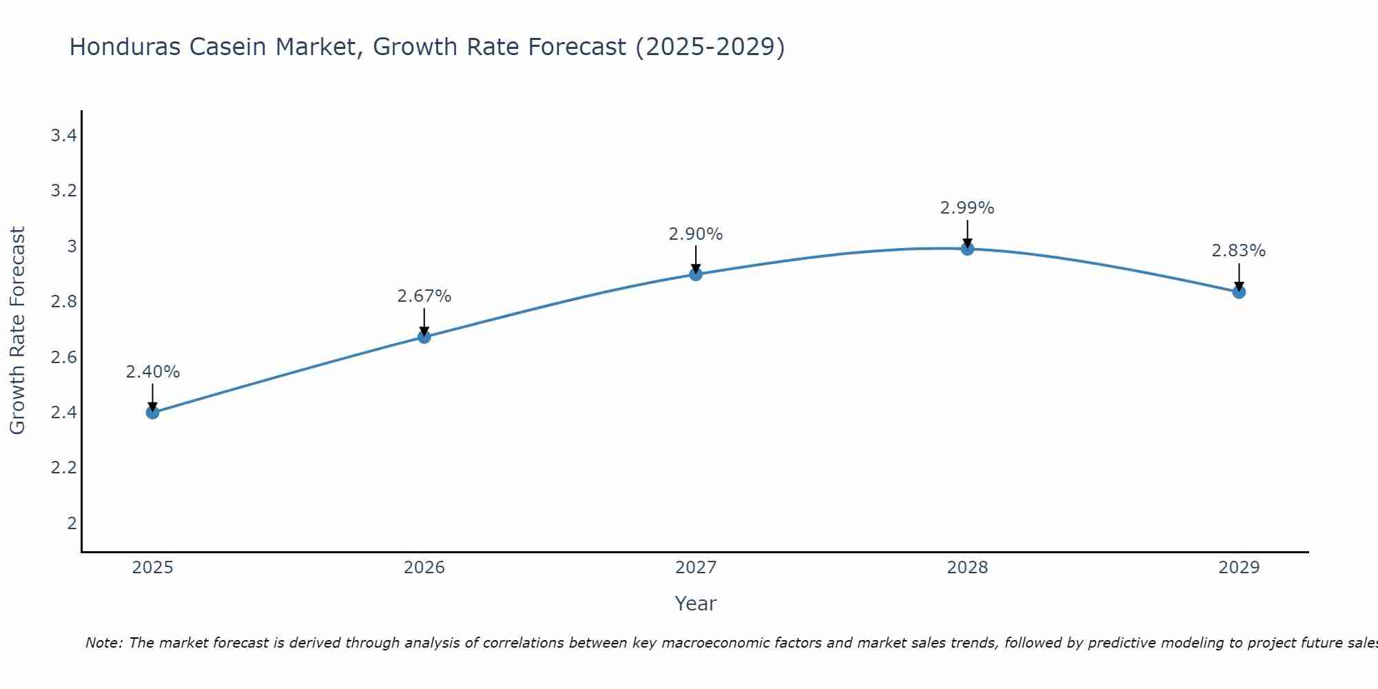 Honduras Casein Market Growth Rate