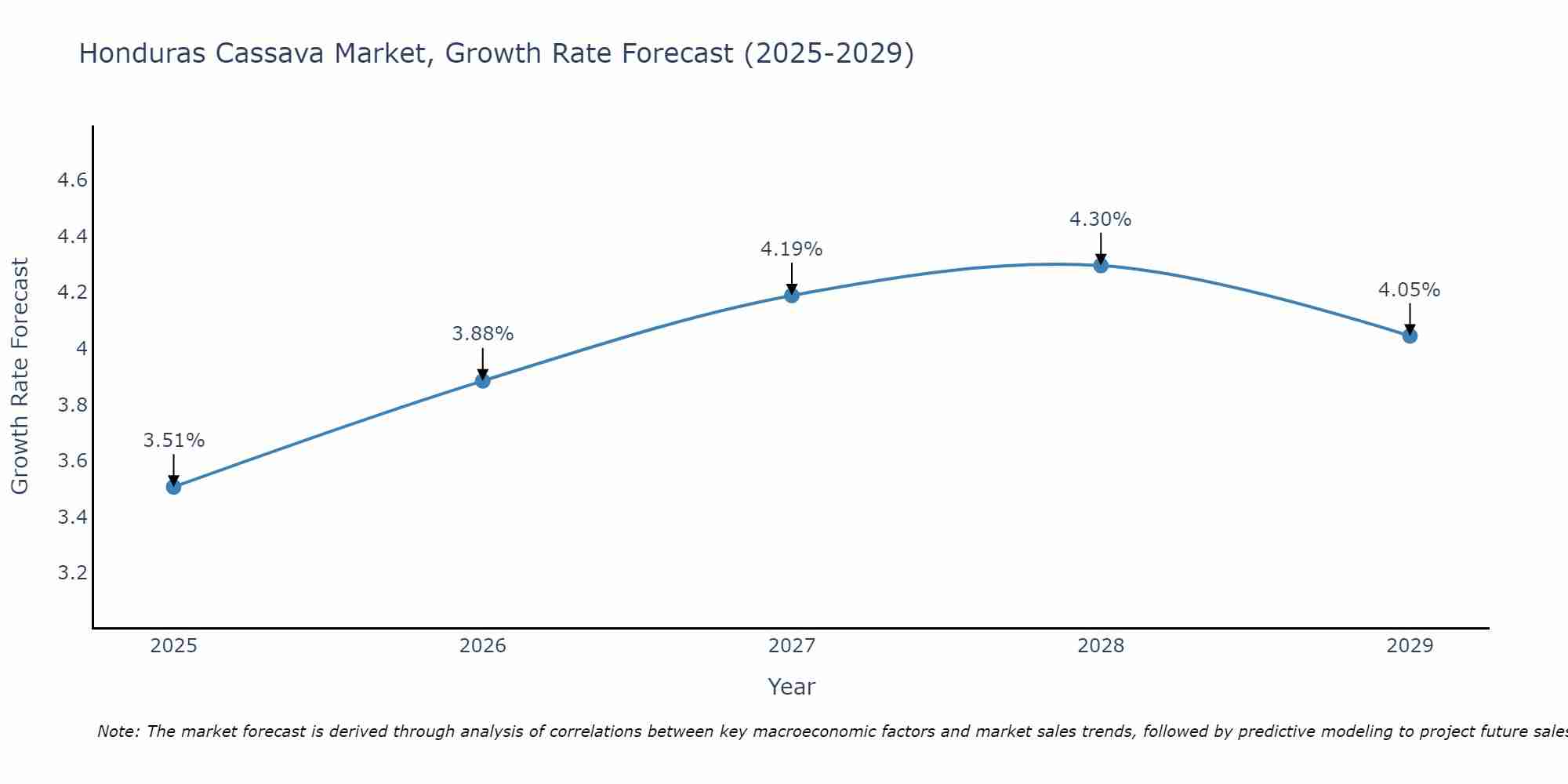 Honduras Cassava Market Size Growth Rate