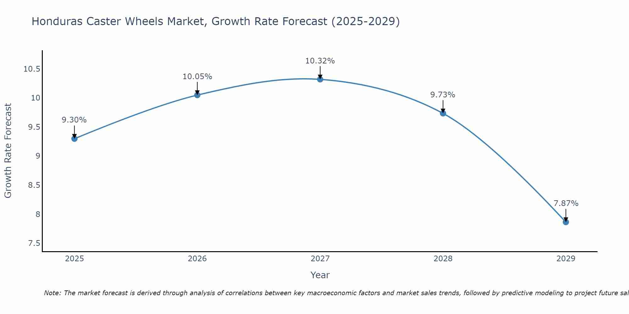 Honduras Caster Wheels Market Size Growth Rate