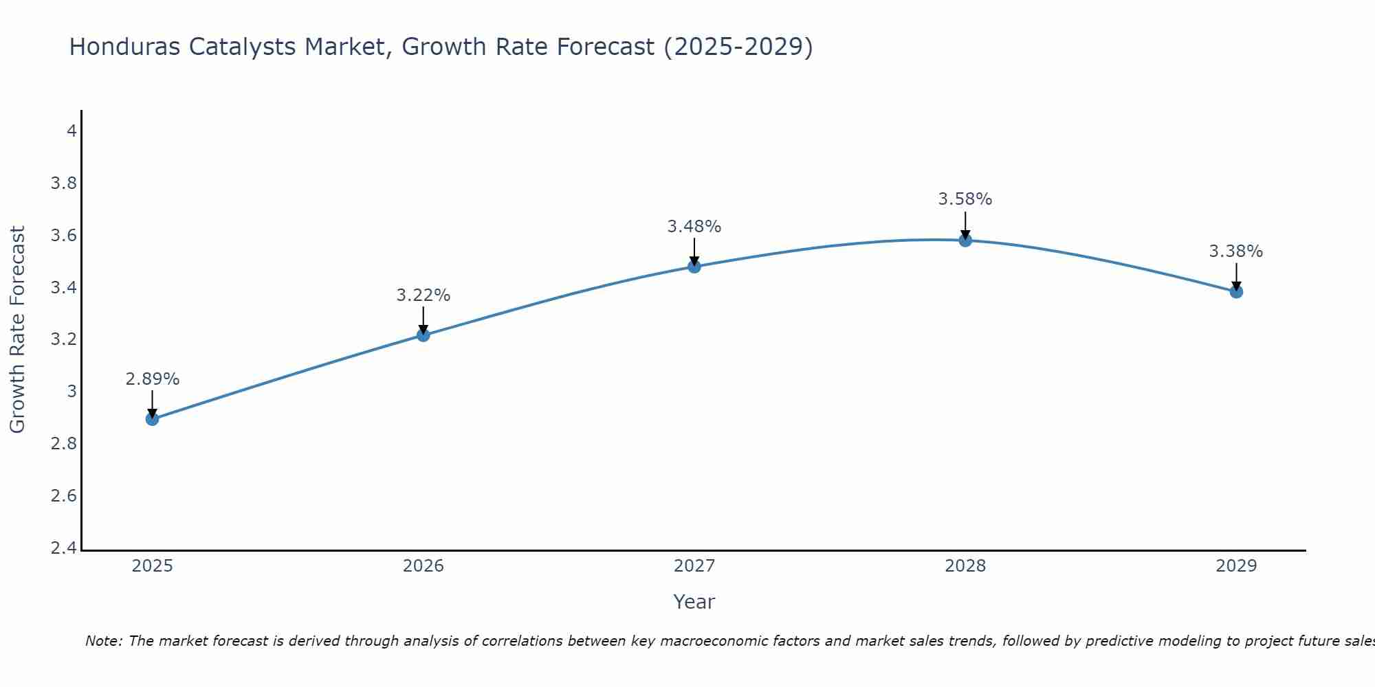 Honduras Catalysts Market Growth Rate