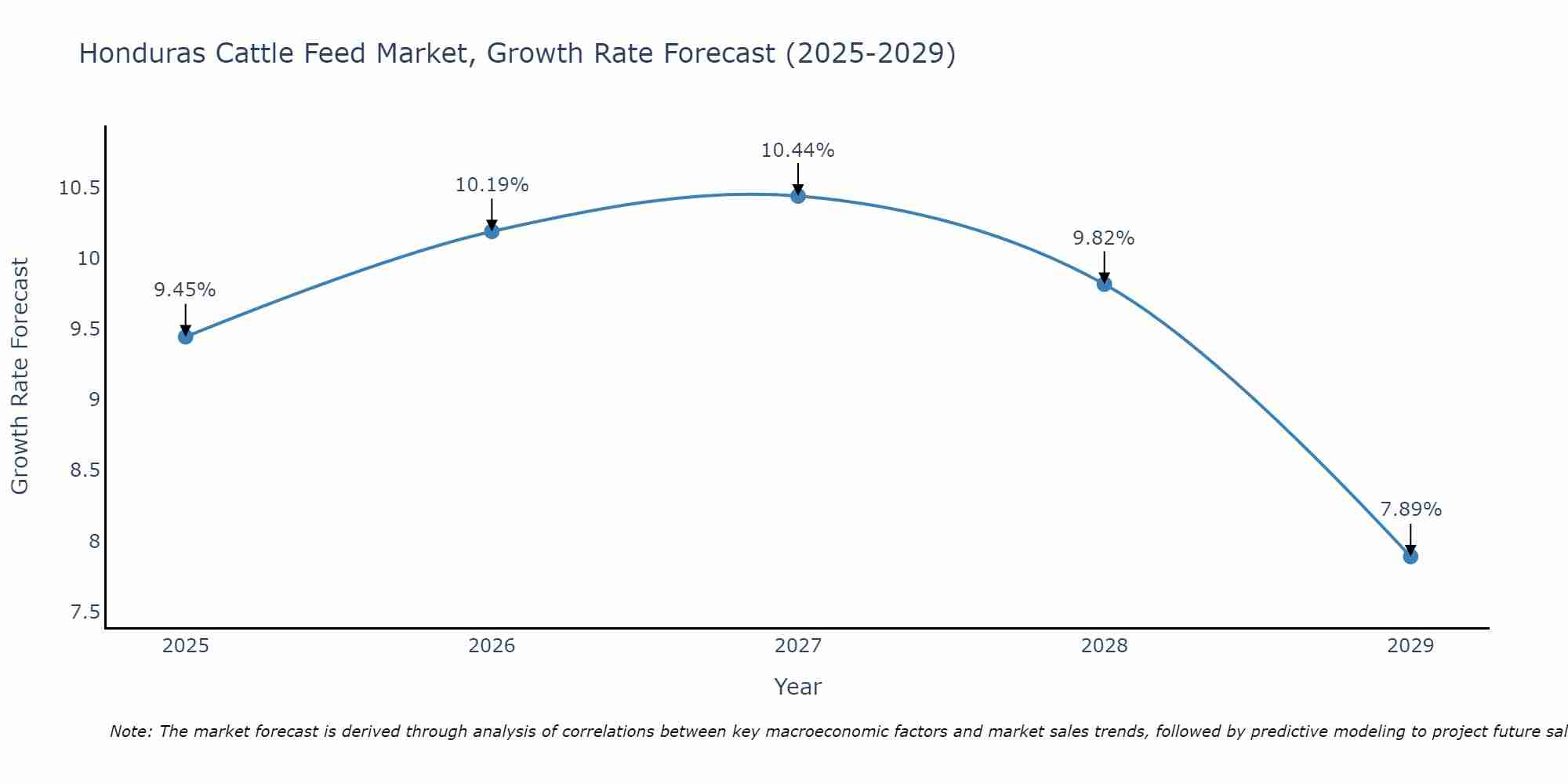 Honduras Cattle Feed Market Growth Rate