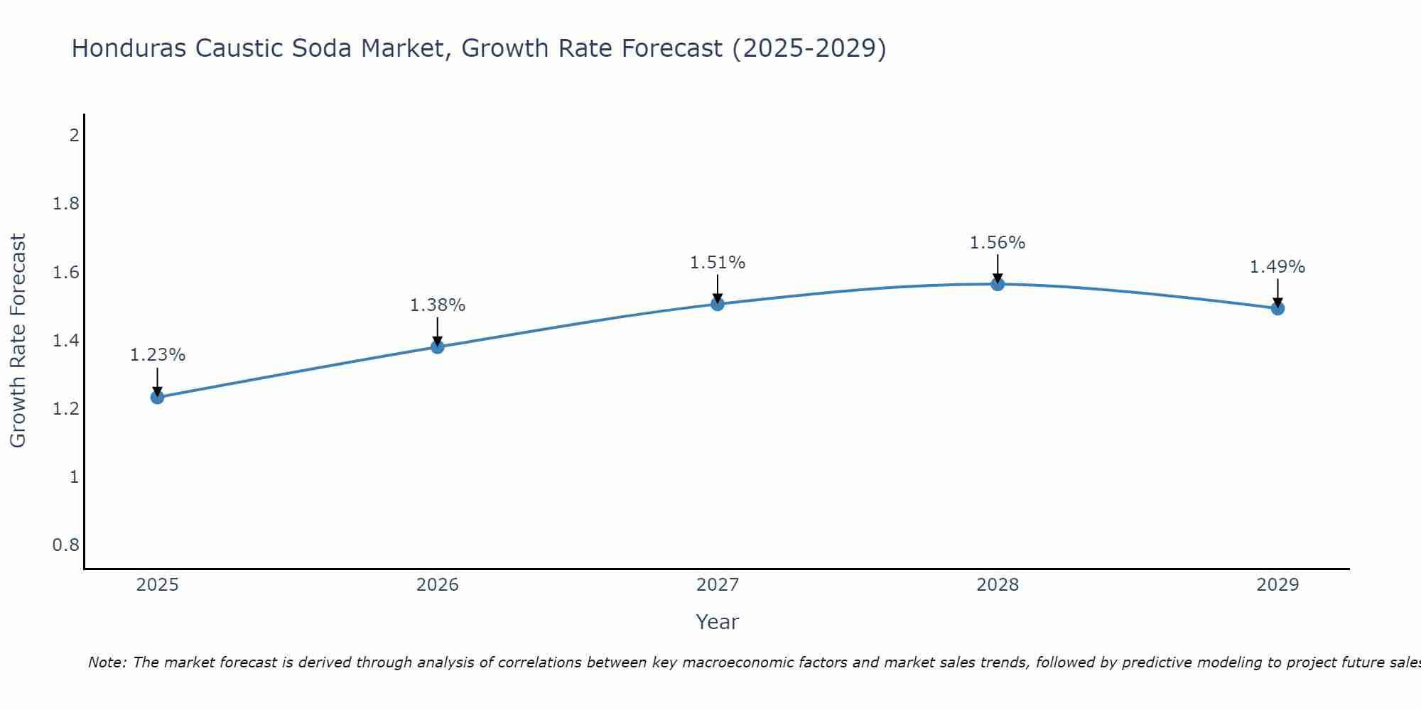 Honduras Caustic Soda Market Growth Rate