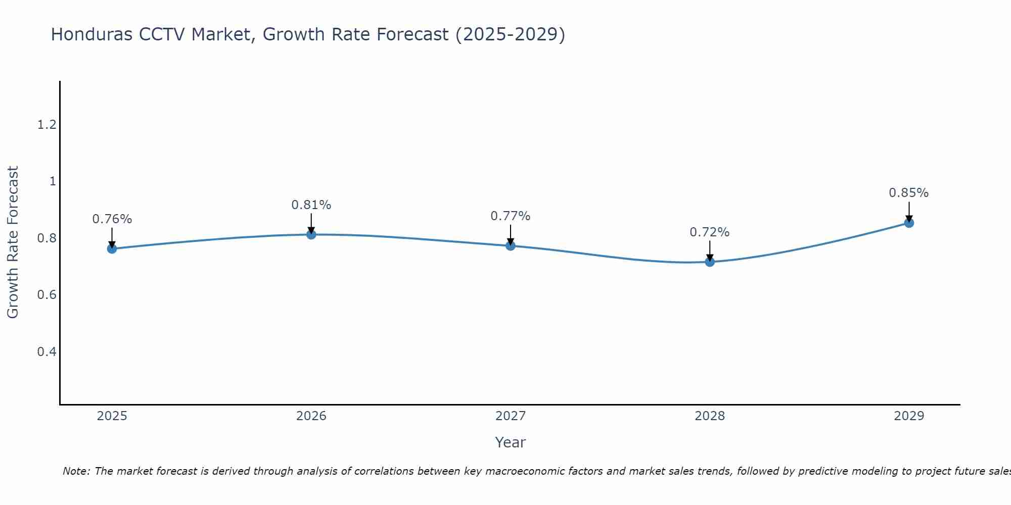 Honduras CCTV Market Size Growth Rate