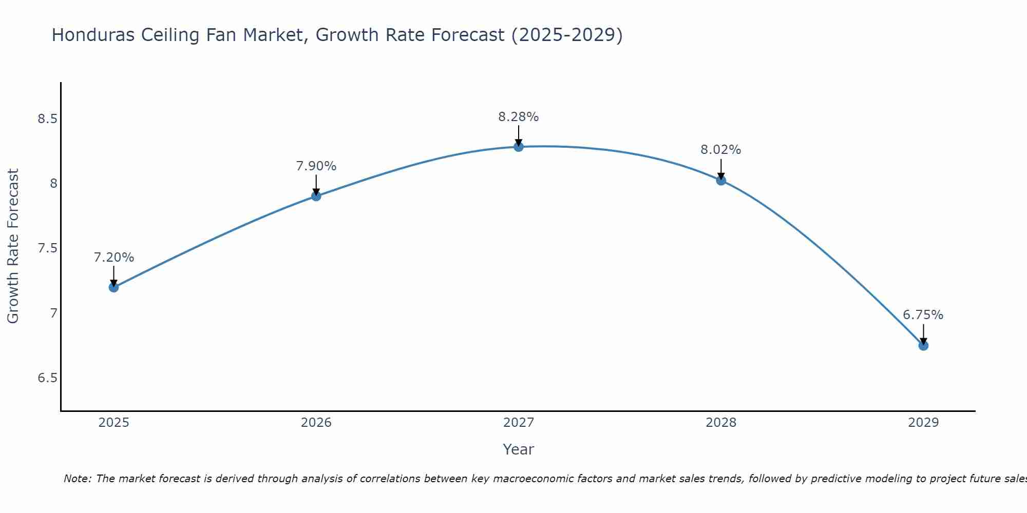 Honduras Ceiling Fan Market Growth Rate