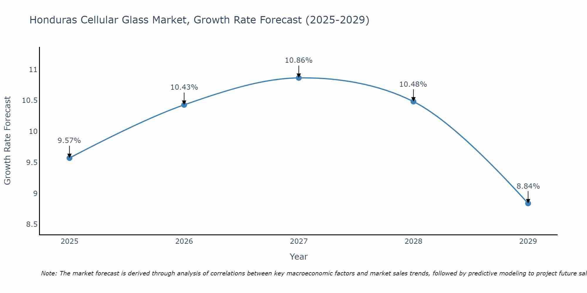 Honduras Cellular Glass Market Size Growth Rate