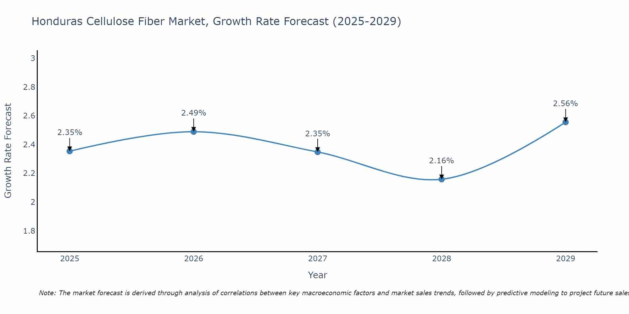 Honduras Cellulose Fiber Market Growth Rate