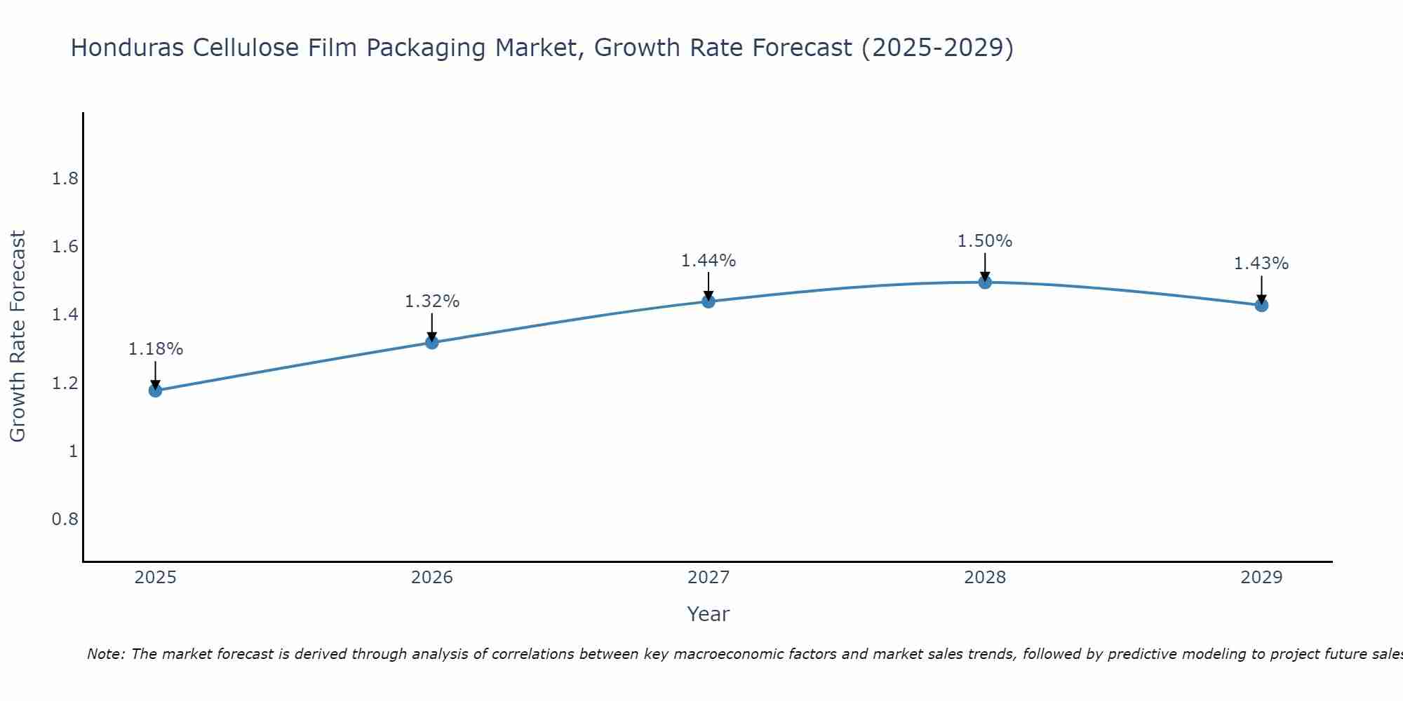 Honduras Cellulose Film Packaging Market Growth Rate